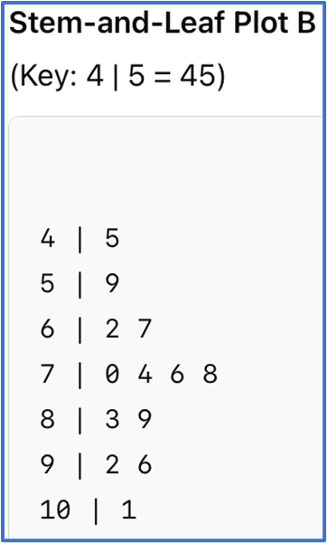 Stem-and-leaf plot showing test scores with a key indicating 4 | 5 equals 45, representing data distribution for analysis.
