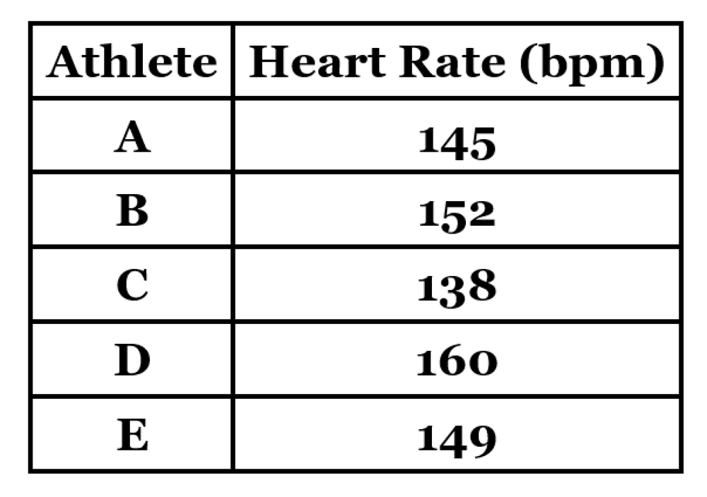 Table showing heart rates of athletes A to E: 145, 152, 138, 160, 149 bpm.