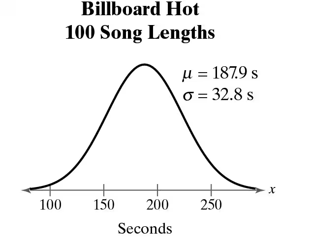 Graph showing the normal distribution of song lengths in seconds, with a mean of 187.9s and standard deviation of 32.8s.