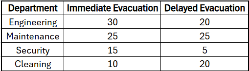 Table showing evacuation responses by department: Engineering, Maintenance, Security, Cleaning; immediate vs delayed.