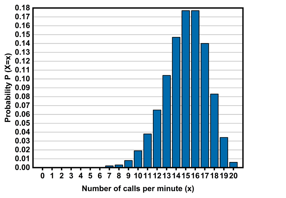 Histogram showing Poisson probability distribution for calls per minute from 0 to 20 with probabilities on the vertical axis.