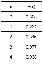 Table displaying the number of pets owned by students and their corresponding probabilities.