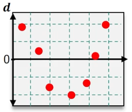 Scatter plot with red dots representing residuals, indicating potential appropriateness of a linear regression model.