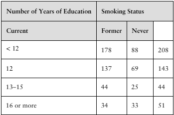 Table showing smoking status counts (former, never) by education level for 1054 U.S. adults aged 18 or older.