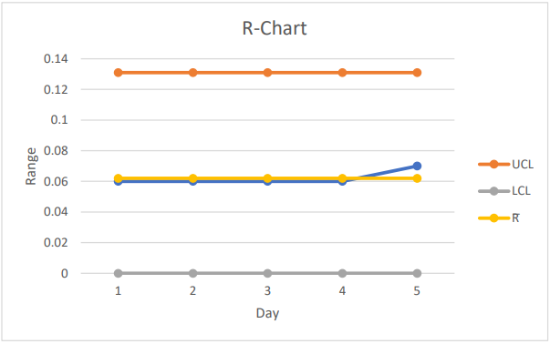 R-chart displaying range measurements over five days, with UCL and LCL lines indicating process stability.