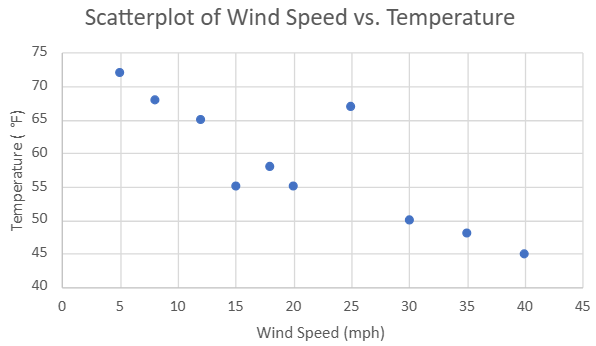 Scatterplot showing a negative correlation between wind speed (mph) and temperature (°F).