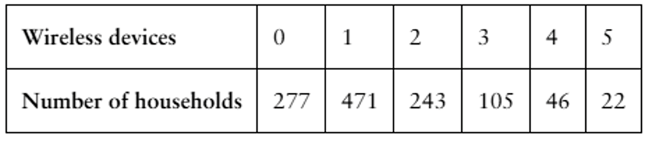 Table showing the number of wireless devices per household and corresponding household counts in a small town.