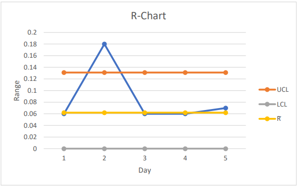 R-chart displaying range measurements over 5 days, with UCL, LCL, and average range lines for process stability analysis.
