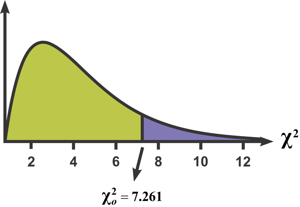 Chi-square distribution graph showing test statistic χ²=7.261 with shaded areas indicating rejection region.