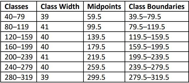 Table displaying frequency distribution of heart rate measurements, including classes, class widths, midpoints, and boundaries.