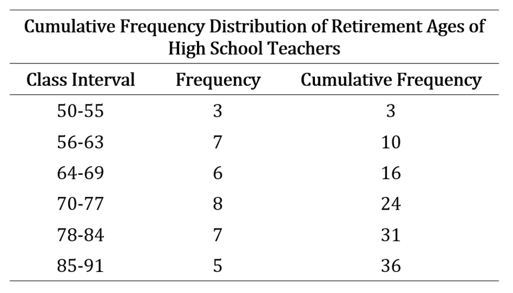 Cumulative frequency distribution table showing retirement ages of high school teachers across six age classes.
