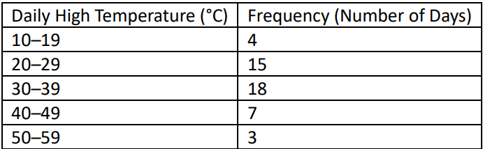 Table showing daily high temperatures in °C and their corresponding frequency of occurrence over multiple years.