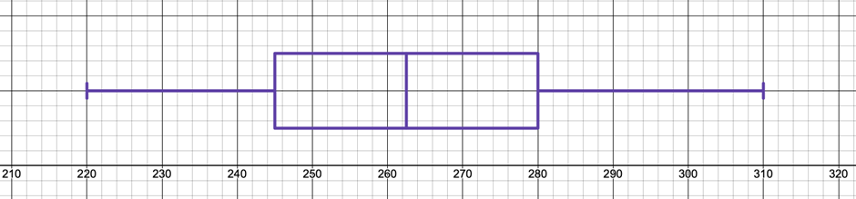 Boxplot displaying reaction times of 14 students, highlighting the five-number summary with whiskers and quartiles.
