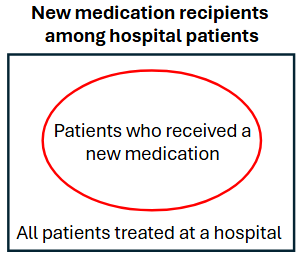 Venn diagram showing "All patients treated at a hospital" with a subset labeled "Patients who received a new medication."
