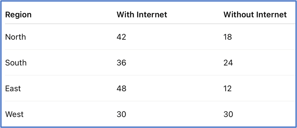 Table displaying internet access data by region, showing counts for 'With Internet' and 'Without Internet'.