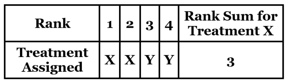 Table showing ranks 1-4 with treatments X, X, Y, Y; rank sum for treatment X is 3.