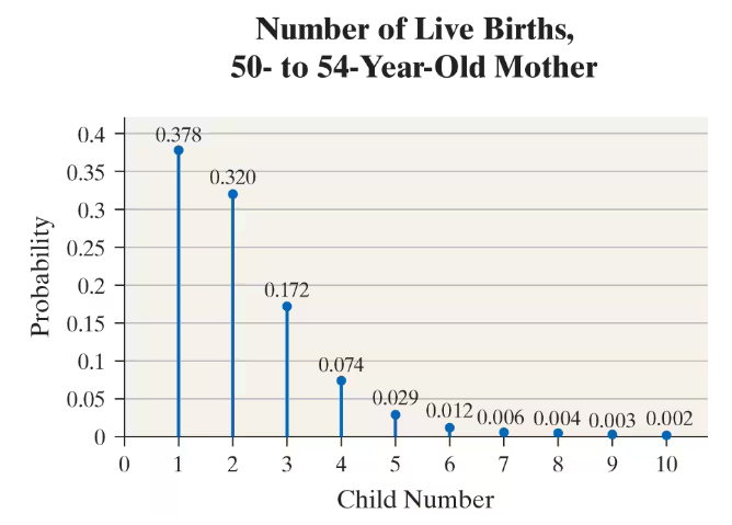 Bar graph showing probabilities of 0 to 10 live births for mothers aged 50-54, highest at 1 and 2 births.