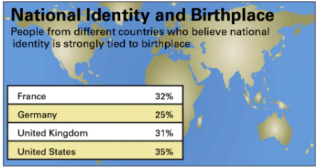 Map showing survey results on national identity tied to birthplace: France 32%, Germany 25%, UK 31%, US 35%.
