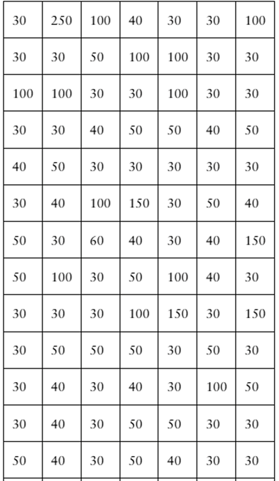 Table displaying a dataset of parking fines in Toronto, with values ranging from 30 to 250 Canadian dollars.