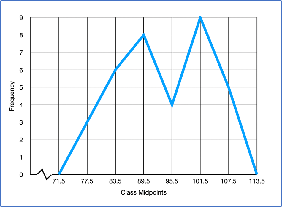 A frequency polygon graph displaying customer counts with class midpoints on the x-axis and frequency on the y-axis.