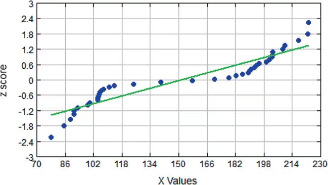 Scatter plot with data points and a green line showing a normal quantile plot with X values and Z scores.
