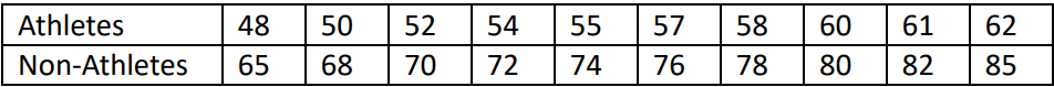 Table displaying resting heart rates for 10 athletes and 10 non-athletes in beats per minute.