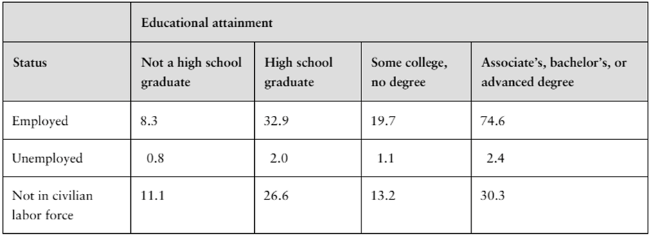 Contingency table showing U.S. adults' employment status by educational attainment in millions.