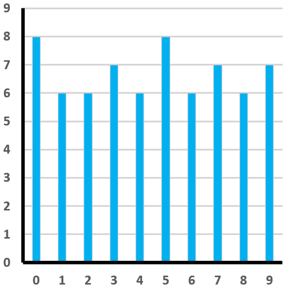 Histogram showing frequency distribution of last digits in package weights, with peaks at digits 0, 5, and 9.