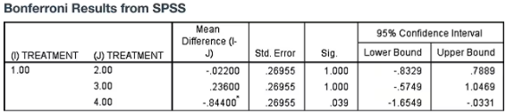 Table showing Bonferroni test results from SPSS comparing treatments with mean differences, standard errors, significance, and confidence intervals.