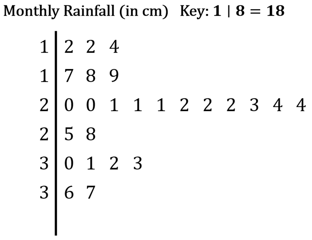 Stem-and-leaf plot displaying monthly rainfall data in centimeters, with a key indicating stem values.