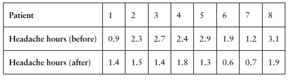 Table comparing headache hours before and after treatment for eight patients, showing numerical data for analysis.