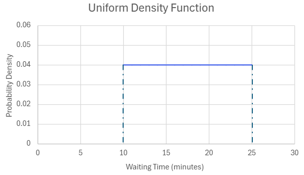 Graph of a uniform probability density function from 10 to 25 minutes with constant density 0.04.