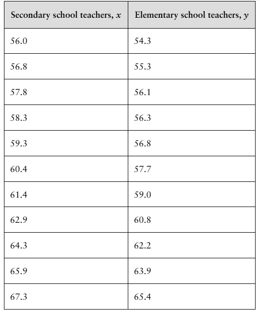 Table displaying average annual salaries in thousands for secondary and elementary school teachers over 11 years.