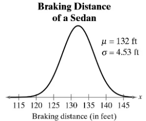Graph showing the normal distribution of a sedan's braking distance, with mean 132 ft and standard deviation 4.53 ft.
