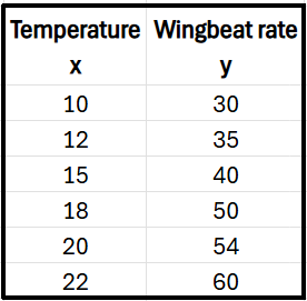 Table showing air temperature in °C and corresponding fly wingbeat rates in beats per second.