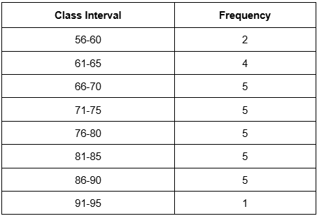 Table displaying class intervals and their corresponding frequencies for a data set of exam scores.