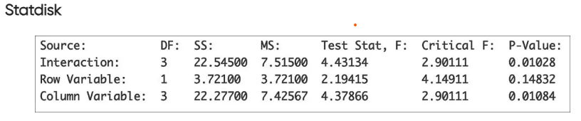"ANOVA table with sources: Interaction, Row, Column; showing DF, SS, MS, Test Stat, Critical F, and P-Value."