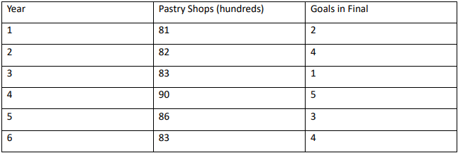Table showing annual pastry shops opened and World Cup final goals scored, with data for six years.