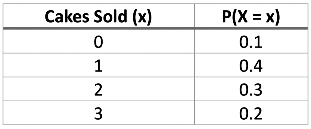 Table showing cakes sold: 0 (0.1), 1 (0.4), 2 (0.3), 3 (0.2) with probabilities.