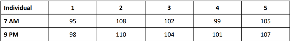 Table displaying blood sugar levels of five individuals at 7 AM and 9 PM, with values ranging from 95 to 110.