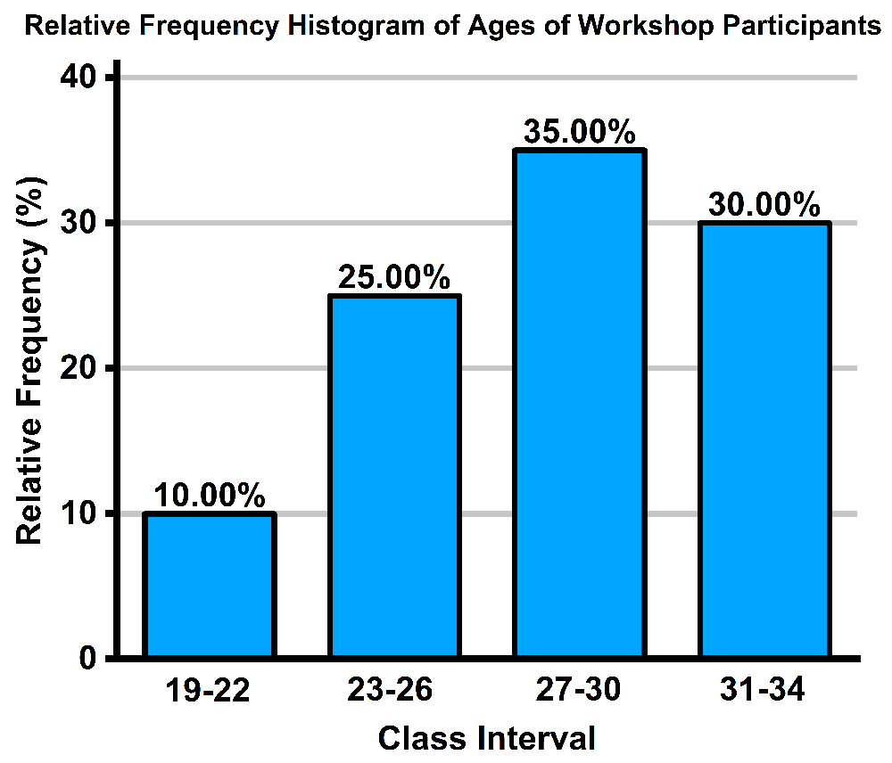 Relative frequency histogram showing age distribution of participants, with the highest frequency in the 27-30 age group at 35%.