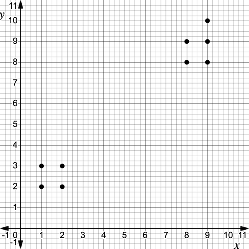 Scatterplot showing two clusters of points; focus on the lower left cluster for correlation analysis.