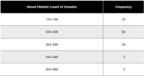 Table displaying blood platelet count ranges for females alongside their corresponding frequencies.