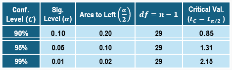 Table displaying confidence levels, significance levels, area to the left, degrees of freedom, and critical values for statistical analysis.
