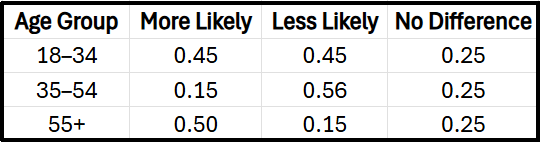 Table showing conditional distribution of product purchase likelihood by age group: more likely, less likely, no difference.