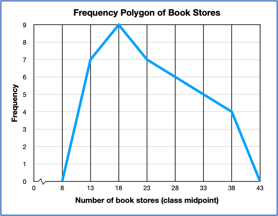 Frequency polygon showing frequencies of bookstores in cities, peaking at 9 for 18 stores, then declining to zero at 43 stores.