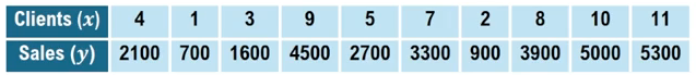 Data table showing clients contacted and corresponding sales figures for 10 salespeople, used for regression analysis.