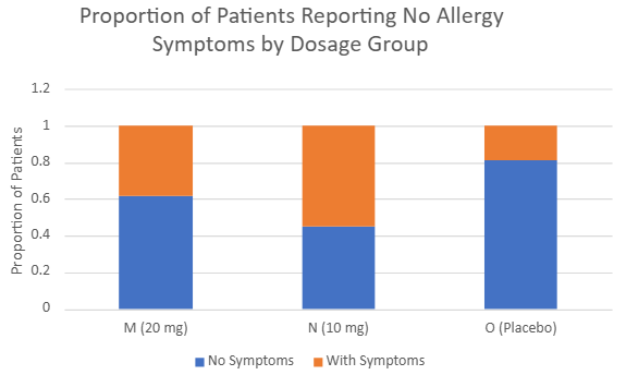 Bar graph showing proportions of patients with and without allergy symptoms across three dosage groups: M (20 mg), N (10 mg), and O (placebo).