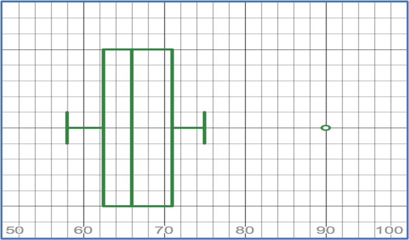 Modified box-and-whisker plot showing data distribution with an outlier at 90.