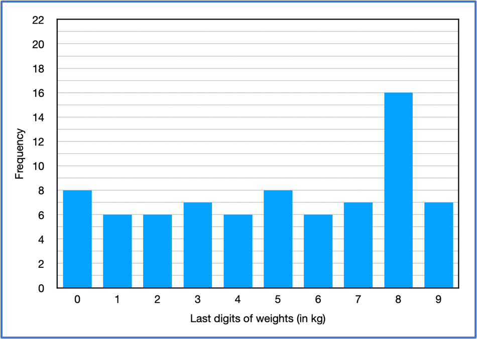Histogram showing frequency of last digits in package weights, with digit 8 occurring most frequently.
